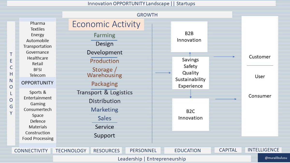 The #startup #Innovation #Industry #EconomicActivity  mapping chart - draft version.