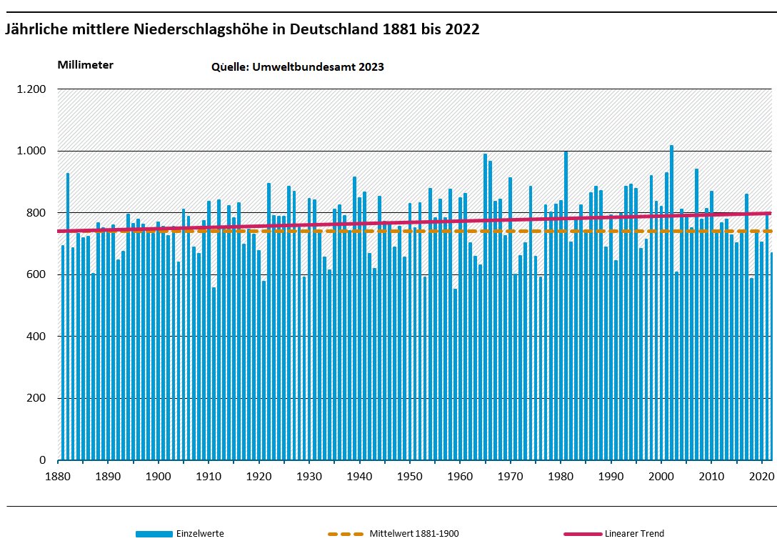 SHomburg's tweet image. Dürre ist neben Pandemie und Hitze das dritte Narrativ zur Durchsetzung von Verboten und Steuern.

Laut Umweltbundesamt stiegen die Niederschläge seit 1881 um 7%. Der positive Trend ist signifikant und beschleunigt sich seit 1960. Die „Dürre“ ist ein Hirngespinst.

Hannover…
