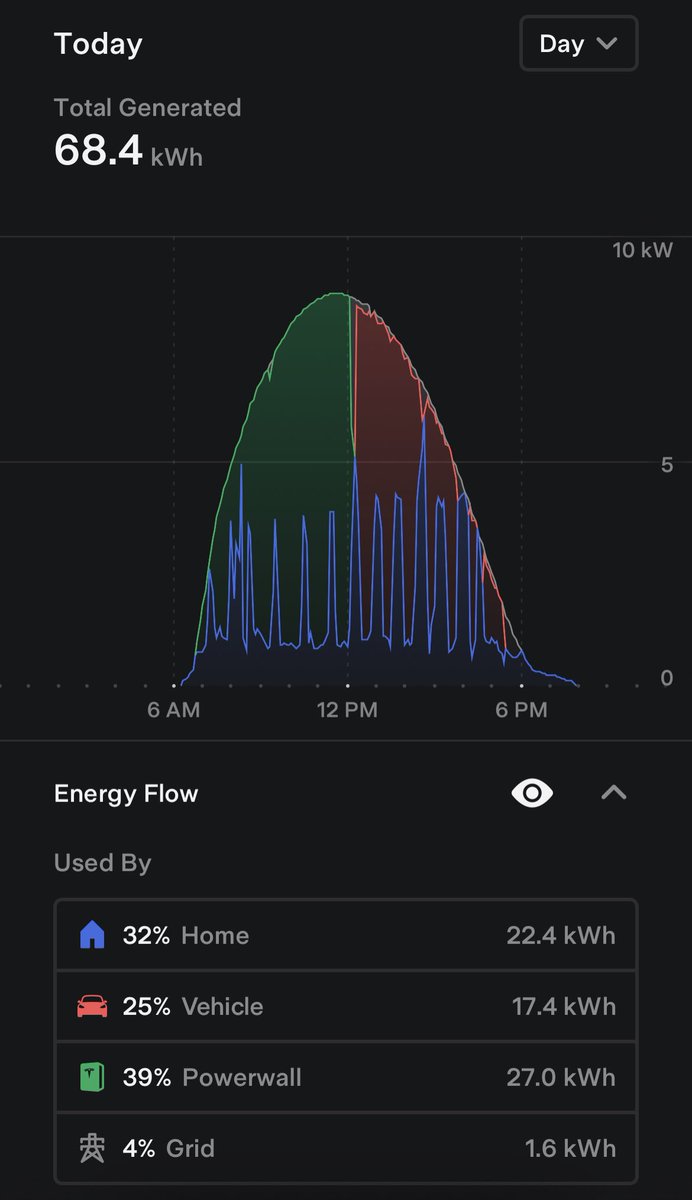 Sorry grid.  We had a nice run.  Charge on Solar is the new game in town.

Effortless to fully utilize our home solar and add 70 miles to our Model Y this afternoon.

This is a beautiful graph <a href="/teslaenergy/">Tesla Energy</a> 

Kudos team for an awesome upgrade to our sustainable energy ecosystem!
