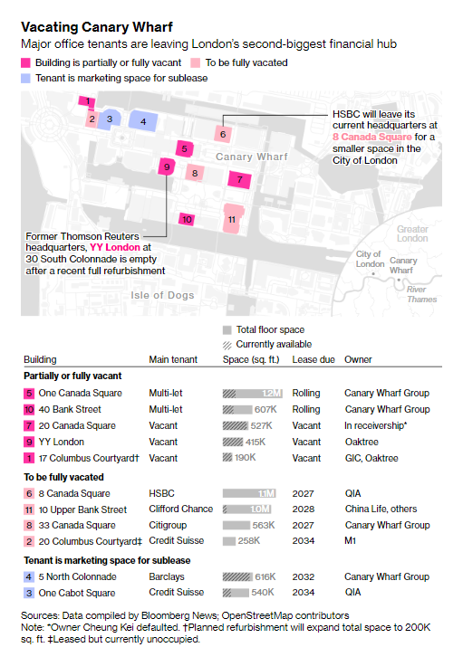 Without massive, high-risk investment, Europe's financial hubs — from Canary Wharf to La Defense — face becoming ghost towns full of empty skyscrapers trib.al/pHeN0ek