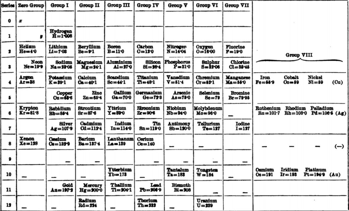 sertacc24's tweet photo. Periodic table of elements as published by Dmitri Mendeleev in 1904 https://t.co/c50aidm6kn