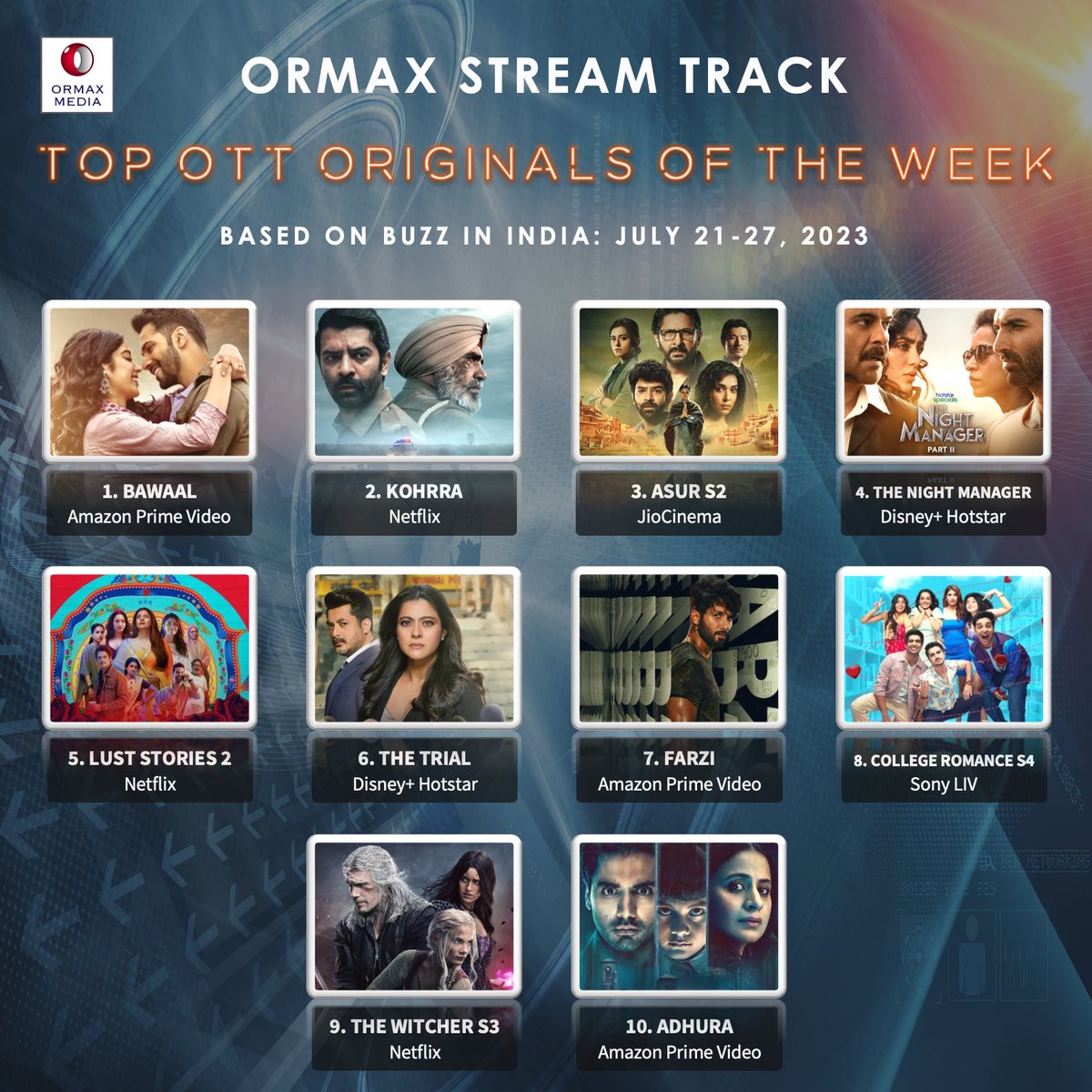 OrmaxMedia's tweet photo. Ormax Stream Track: Top 10 OTT originals in India, including upcoming shows/ films, based on Buzz (Jul 21-27) #OrmaxStreamTrack #OTT https://t.co/ejfJ07w5Ra