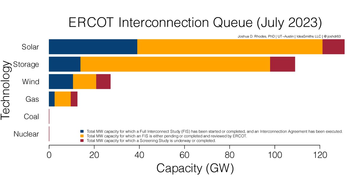 Barchart of the current ERCOT interconnection queue showing large amounts of solar and energy storage.