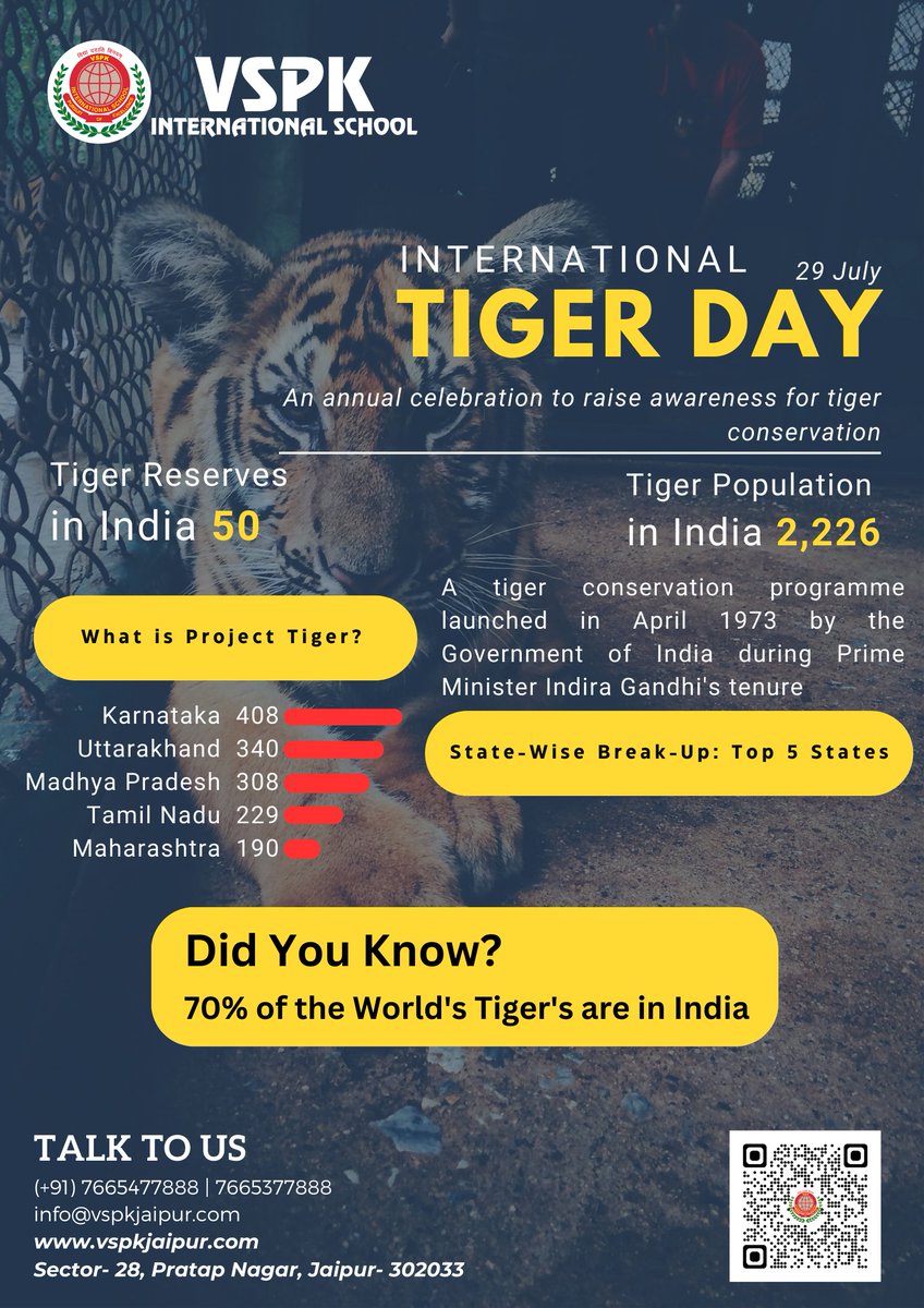 VspkJaipur's tweet photo. Tiger Conservation Day
#TigerDay #SaveForest #savetigers #saveanimals #saveanimalslives https://t.co/olKpp8SFl1