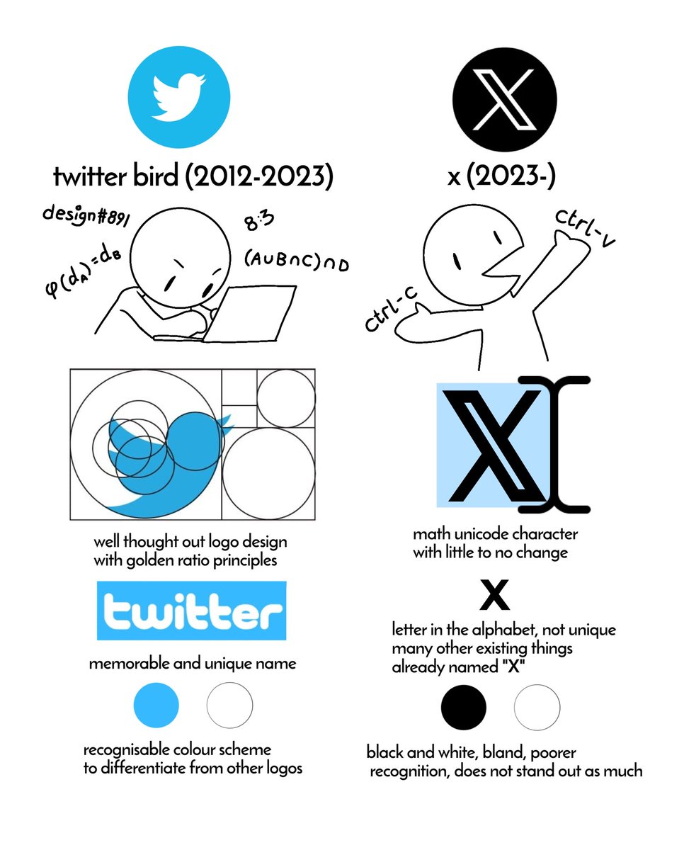 tringacuber's tweet photo. new vs old logo and name design comparison
#TwitterX #art #TwitterBird https://t.co/jU9nra25LV
