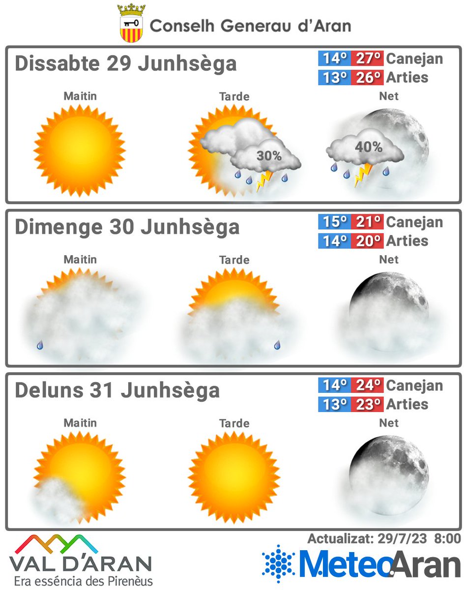 MeteoAran's tweet photo. Sábado bastante soleado con aumento de la nubosidad y posibilidad de chubascos dispersos durante la tarde y noche. Domingo más nublado y fresco. https://t.co/k0RNkvYWTr