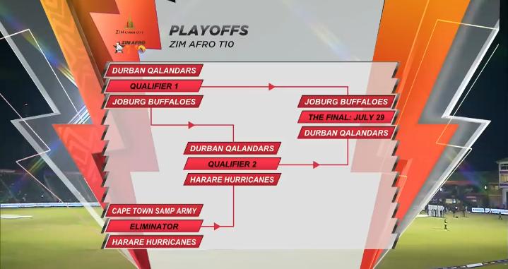 Huzaifa_117's tweet photo. Playoff's Tree is Here
As Durban Qalanders and Johansburg Buffalos in final of #ZimAfroT10 #T10League #INDvsWI #PAKvsSL #PakBall https://t.co/RkPmd4ZxTy