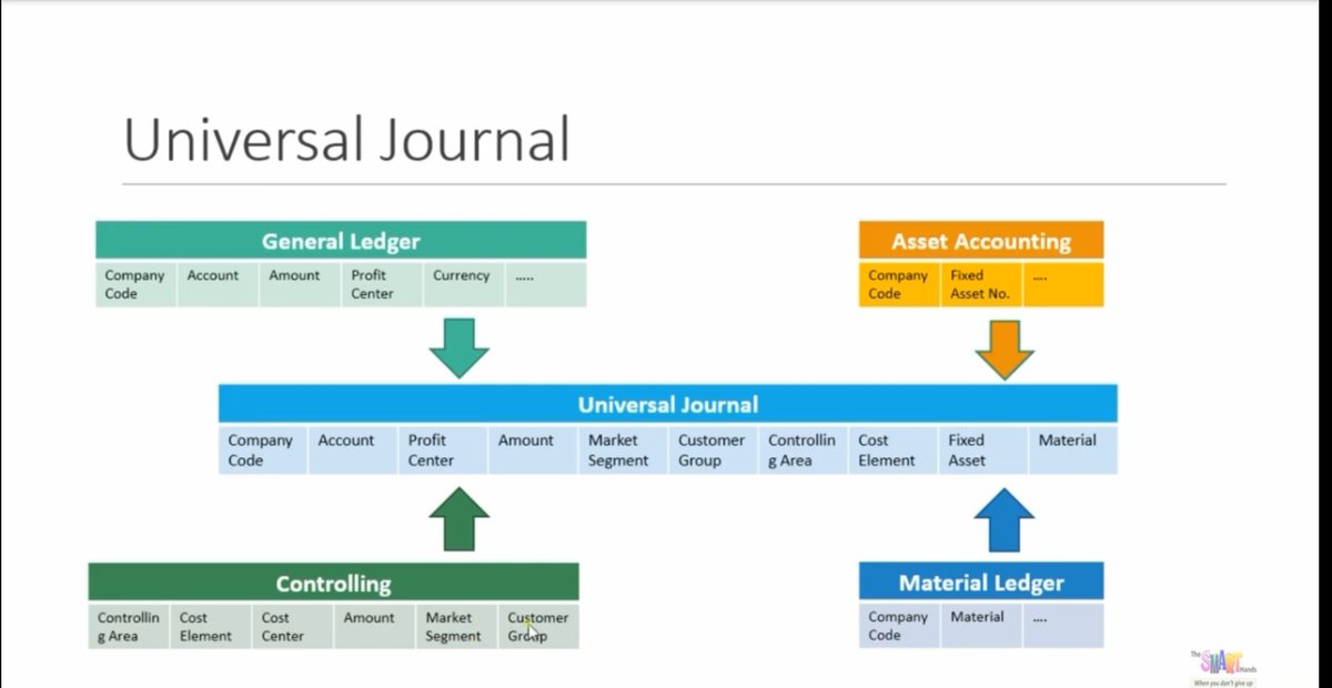 predeanalyst's tweet photo. Want to know more about SAP S/4HANA Finance? Check out this overview of its features and benefits for accounting, cost management, treasury, and risk. 📊👍 #SAP #Finance #Overview https://t.co/YQNjcEUqyf