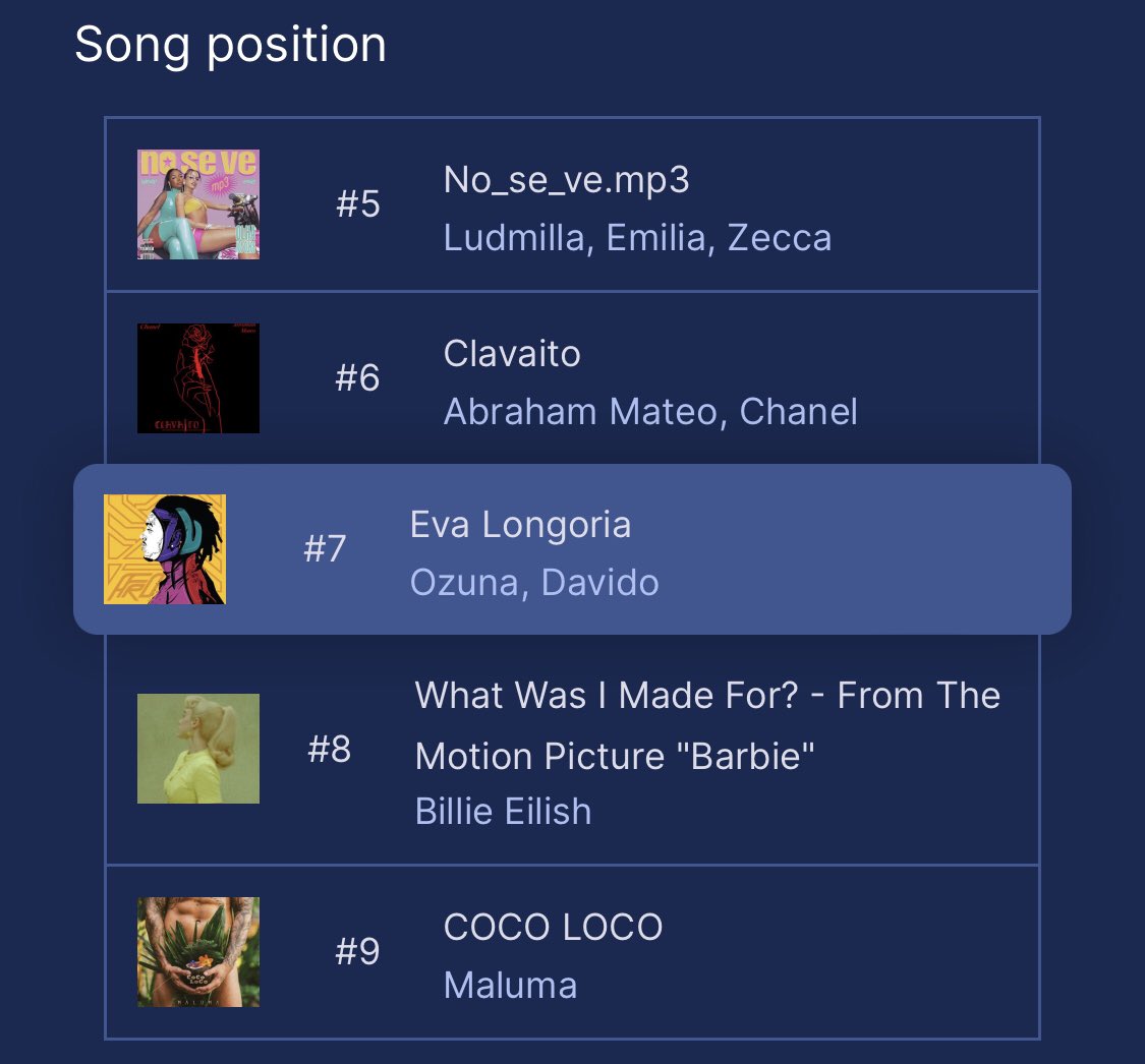 Tiomoney1308's tweet photo. Spain 🇪🇸 Shazam Top Songs Chart:
#7. @Ozuna’s “EVA LONGORIA” (feat. @Davido) (+2) *New Peak*
#AfroEP https://t.co/mc3y4Umx59