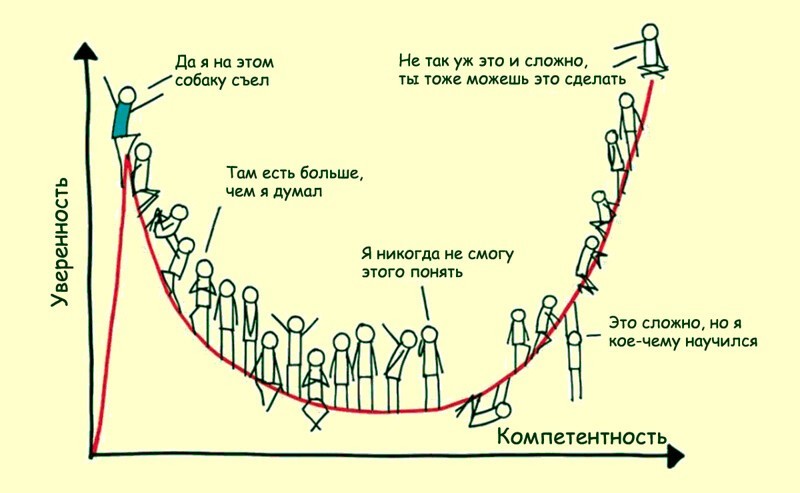 TrushinBV's tweet photo. Эффект Даннинга — Крюгера
- низкоквалифицированные люди делают ошибочные выводы из-за неполноты знаний, умений и навыков
- высококвалифицированные люди, наоборот, склонны занижать оценку своих способностей и страдать от недостаточной уверенности в своих силах

тред с примерами! https://t.co/yA88Kt1yHF
