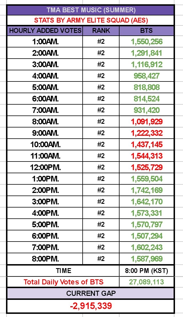 votingbrigade's tweet photo. 🔑 ARMY DO IT FOR BANGTAN

Retweet - 1000
Replies - 500

Tutorial :https://t.co/adtg6wWmkW
🗳️:https://t.co/8SkunTUxKl https://t.co/QghbxJQknP
