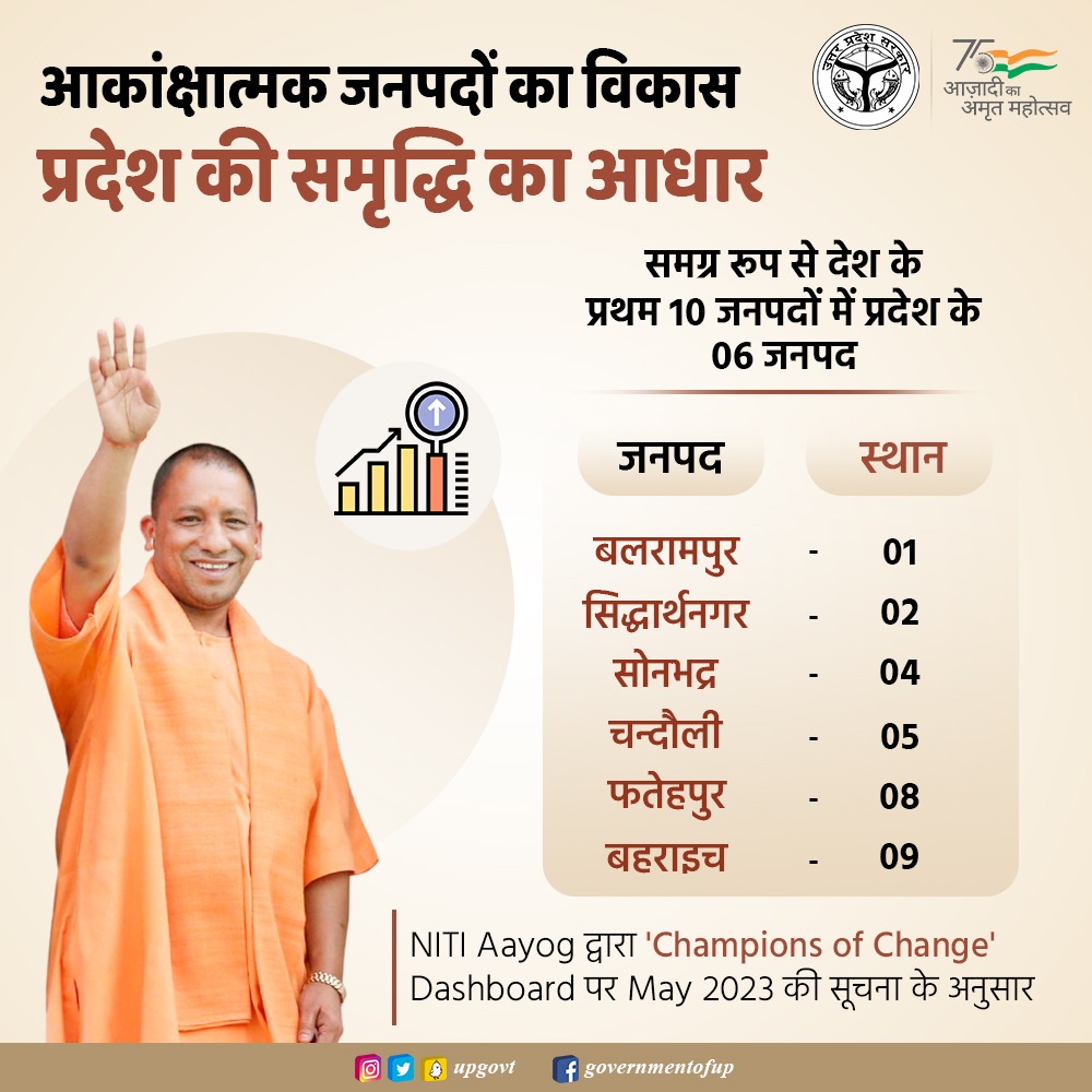 UPGovt's tweet photo. आकांक्षात्मक जनपद कार्यक्रम के अंतर्गत चिह्नित जनपद उत्कृष्ट प्रदर्शन कर रहे हैं।

.@NITIAayog द्वारा 'Champions of Change' Dashboard पर May 2023 की सूचना के अनुसार, समग्र रूप से देश के प्रथम 10 जनपदों में उत्तर प्रदेश के 06 जनपद आए हैं।

जिसमें बलरामपुर (प्रथम), सिद्धार्थनगर (द्वितीय), सोनभद्र (चतुर्थ), चन्दौली (5वें), फतेहपुर (8वें) तथा बहराइच (9वें) स्थान पर है।
