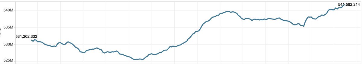 eusouomatt's tweet photo. O X (Twitter) é um Content Graph. Por isso é tão difícil ser destronado.

Enquanto o "Outro App" derrete, Elon Musk divulgou ontem que X bateu recorde de DAU, usuários diários ativos. 

O que explicaria isso?

O X é um Content Graph, assim como o YouTube. Já o Facebook, IG ou Snap são apps Social Graph.

Não existe certo e errado, melhor ou pior. São apenas dois conceitos diferentes que fundamentam cada um desses Apps.

Concordo com a definição da @omooretweets onde o apelo de um Social Graph é ser o lugar onde seus amigos estão.

De fato, são pessoas que você interage regularmente e, normalmente, se importa de verdade: melhores amigos, familiares e até crush.

Em comparação, os laços entre as pessoas no Content Graph são mais frágeis. Nesse caso você interage com conteúdos de milhares de pessoas diferentes diariamente.

Se um conteudista desaparecer ali, a propbabilidade de um Content Graph colapsar tende a ser menor que a de um amigo deixar uma Social Graph.

A erosão de Social Graph Apps costuma a ser maior e mais rápida que em Content Graph. Vide Orkut, MySpace, Fotolog, MSN, ICQ e assim por diante.

O mesmo não é verdade quando nos deparamos com X (Twitter), Reddit, Hacker News, Pinterest, YouTube e TikTok, para dar alguns exemplos.

Talvez essa teoria seja de fato verdadeira: 

Content Graph Apps são muito mais difíceis de se matar no longo prazo que Content Graph Apps.

gm 🏴‍☠️