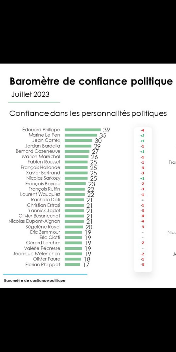 PRGCtreGauche49's tweet photo. @BCazeneuve première personnalité de gauche dans le baromètre de confiance @harrisint_fr 
L'espoir que les Français aient un autre choix que l'extrême droite et la droite libérale Macroniste https://t.co/XOUhPzAP9K