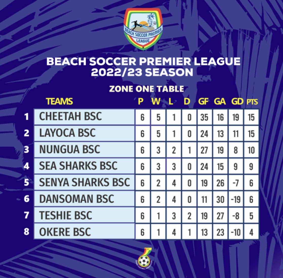 ghanafaofficial's tweet photo. 🏖️ Beach Soccer Premier League Matchday 7️⃣ Fixtures &amp; Standings🕴️

@beachsoccerGHA https://t.co/1RLQ2FuPN2