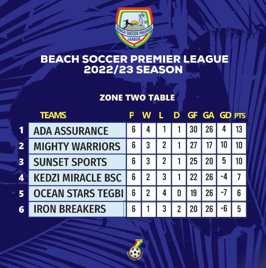 ghanafaofficial's tweet photo. 🏖️ Beach Soccer Premier League Matchday 7️⃣ Fixtures &amp; Standings🕴️

@beachsoccerGHA https://t.co/1RLQ2FuPN2
