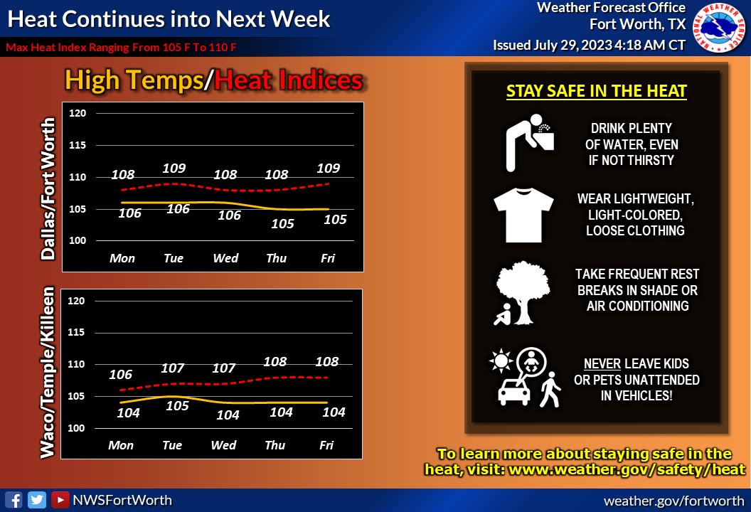 NWSFortWorth's tweet photo. Dangerous heat is expected to sprawl across North and Central Texas next week with widespread temperatures between 103-108 degrees likely at many locations. Practice heat safety and check up on your friends and family members who may be more vulnerable to the heat! #txwx #dfwwx https://t.co/pdnTlyXqVE