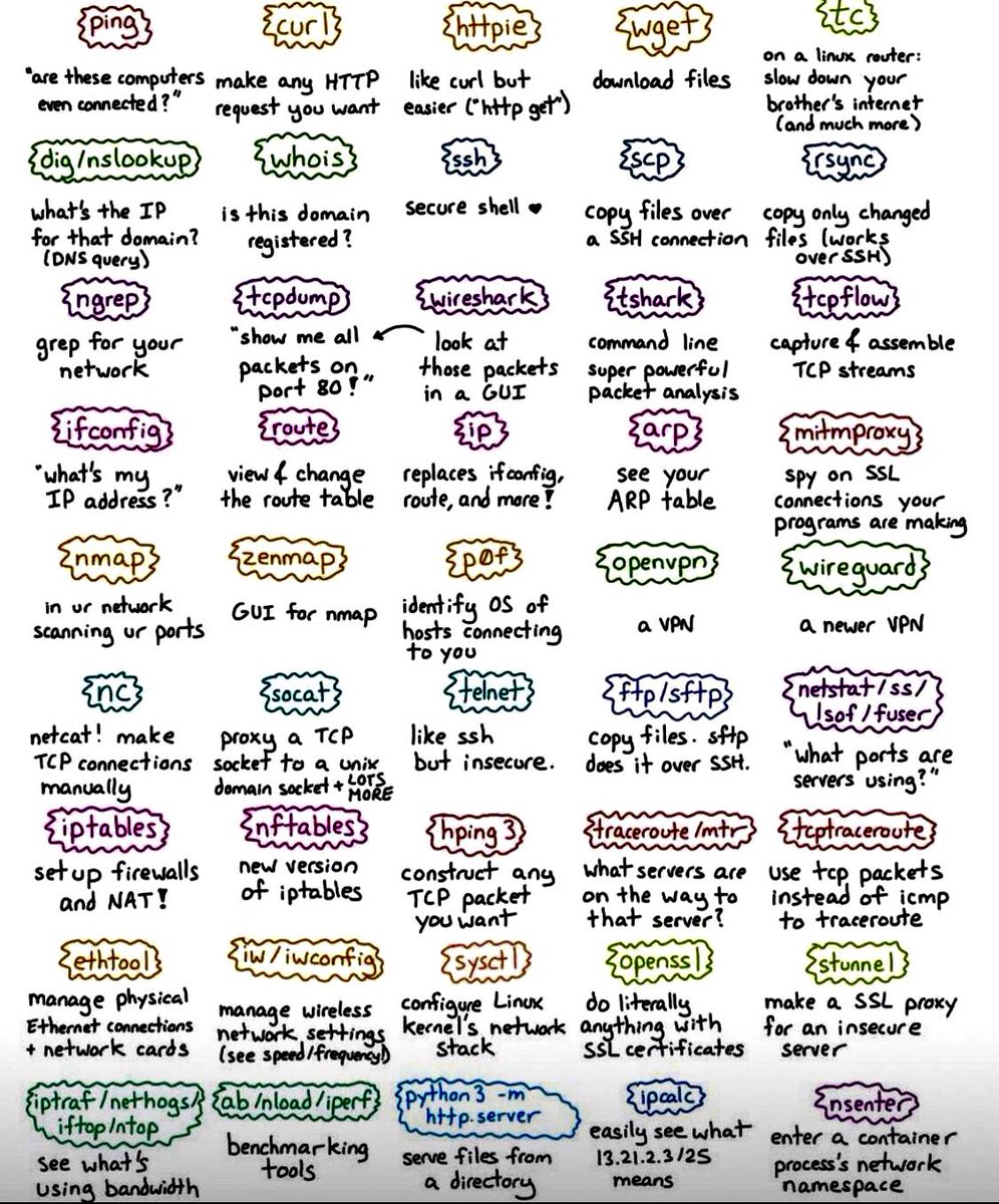 SecurityTrybe's tweet photo. Linux Tools https://t.co/pTUDJUdktS