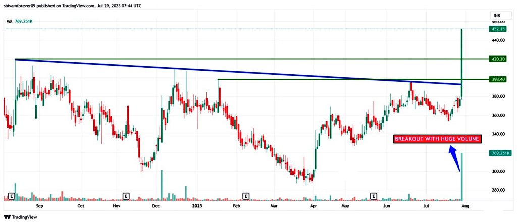 ShortTermStock1's tweet photo. BREAKOUT WITH HUGE VOLUME............ 💹

GUESS THIS STOCK NAME....... ??

CLUE - MOST HOTED🔥 🔥 🔥

 #StockMarket #INVESTING https://t.co/tnJmtogDOn