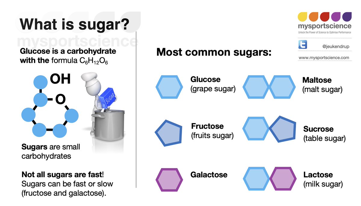 Jeukendrup's tweet photo. What is sugar? https://t.co/wl9QLUGtjS

We often hear sugar is the cause of obesity and diabetes. Yet we also hear sugar is important for athletes. Is there some truth in both these messages? Here we discuss what sugar is and some of the misconceptions... https://t.co/D97u3BDQrI