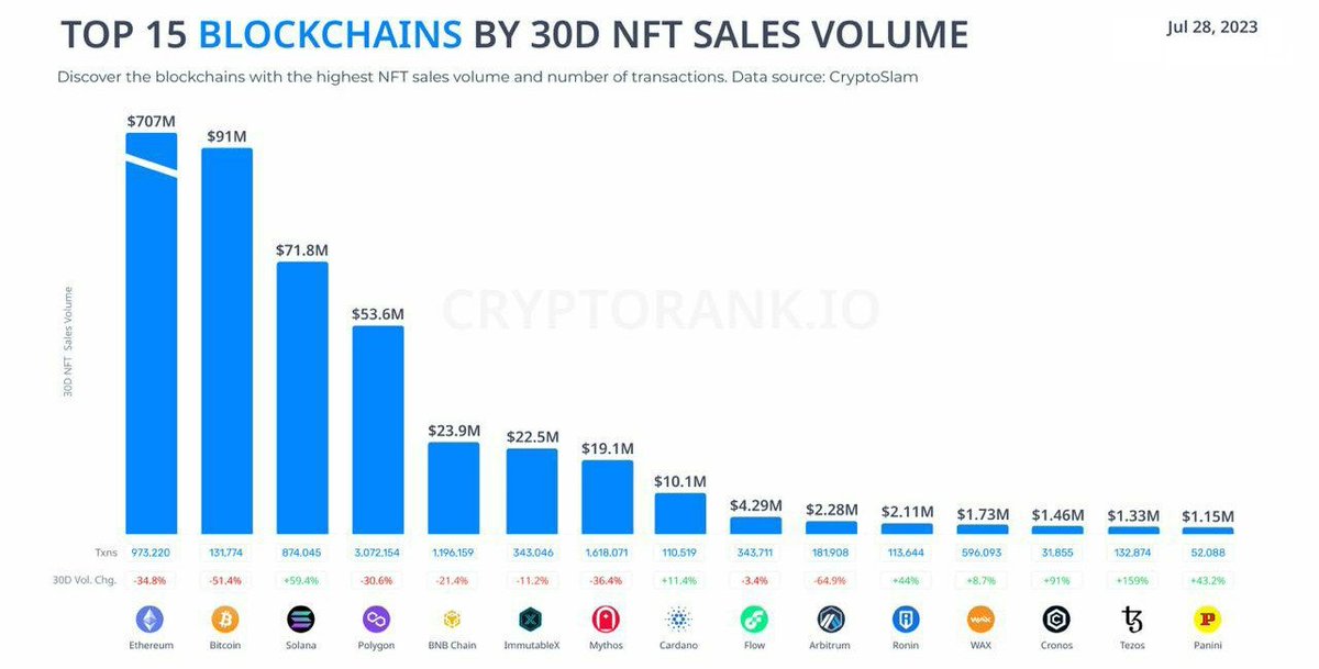 bwn's tweet photo. #NFTs on #Bitcoin rank second in volume across all blockchains, trailing only #Ethereum.

Even as NFT hype cools this shows #Bitcoin untapped potential. With #BWN we're amplifying it. By introducing advanced DeFi capabilities to Bitcoin.

Stay tuned! https://t.co/kkk6fvh9kb