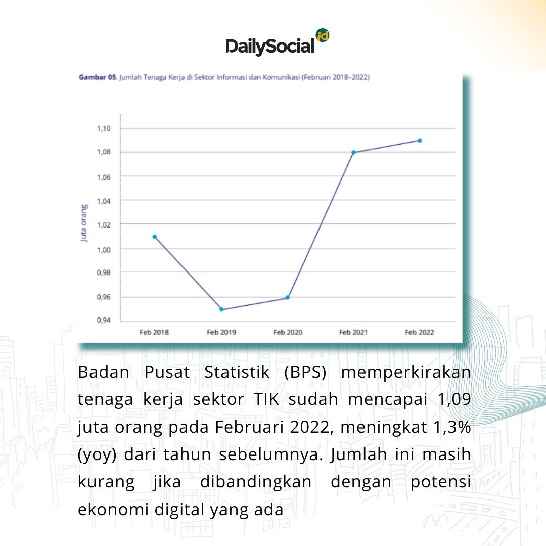dailysocial's tweet photo. Talenta digital menjadi hal urgen dalam memenuhi kebutuhan industri teknologi. Sayangnya, proses transformasi digital di Indonesia dapat dikatakan belum berjalan sesuai yang diharapkan.
Simak data selengkapnya di https://t.co/zdsAKLKnab~
#DSResearch #DSStartup #StartupIsLife https://t.co/T3eIg1WLse