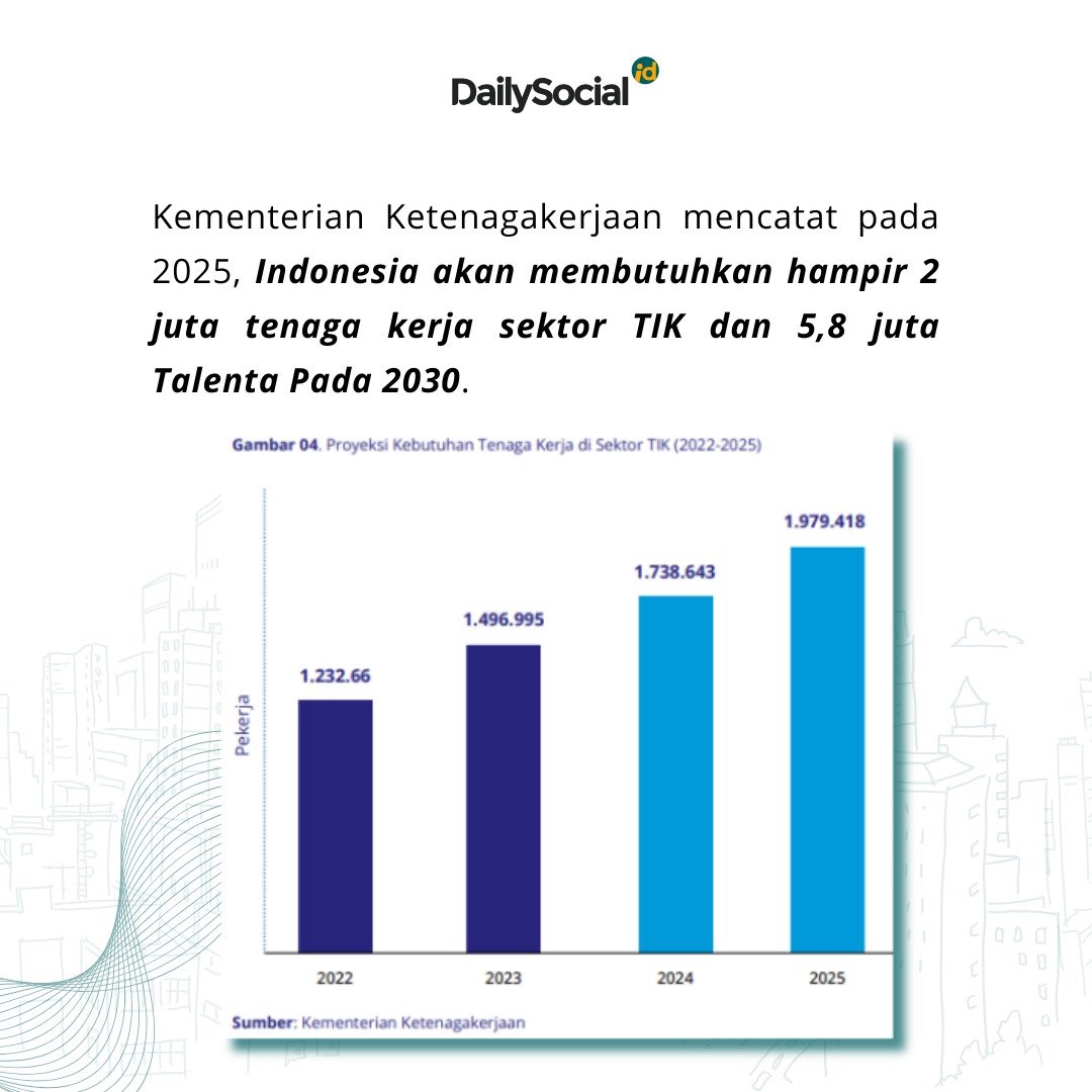 dailysocial's tweet photo. Talenta digital menjadi hal urgen dalam memenuhi kebutuhan industri teknologi. Sayangnya, proses transformasi digital di Indonesia dapat dikatakan belum berjalan sesuai yang diharapkan.
Simak data selengkapnya di https://t.co/zdsAKLKnab~
#DSResearch #DSStartup #StartupIsLife https://t.co/T3eIg1WLse