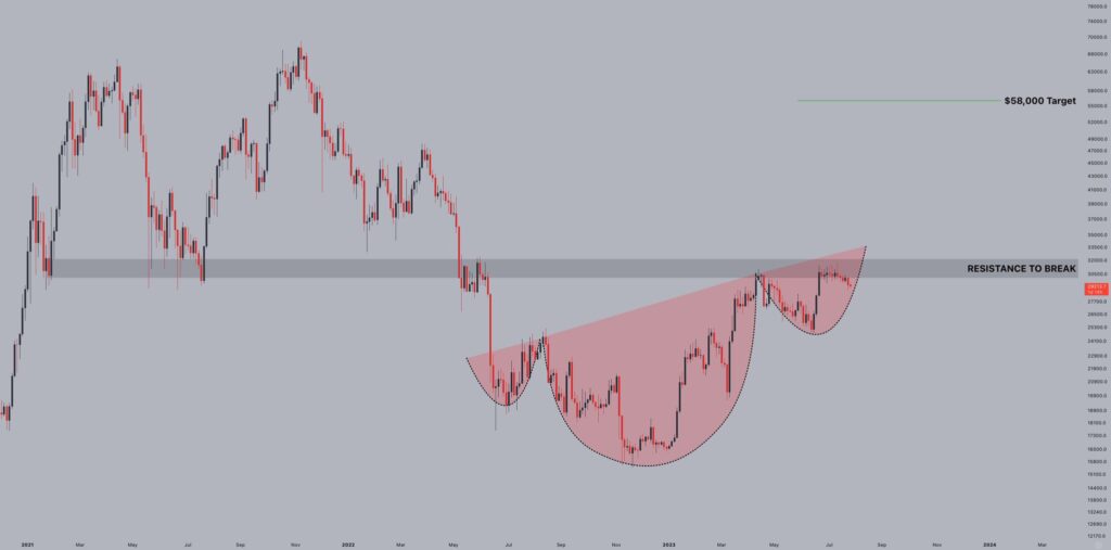 m_cosgun's tweet photo. Analyst Shared Bitcoin Chart; Is the target $58,000?🤑💲 https://t.co/jVQ4zgLAGg