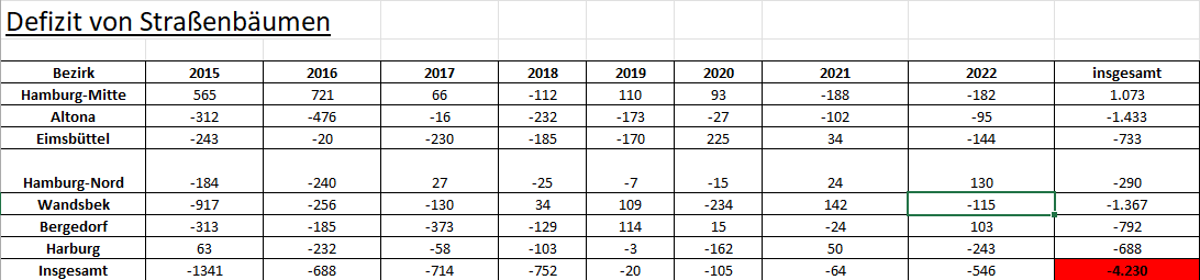 🌳 Besorgniserregend: HH verliert unter grüner Regierung seit 2015 4.230 Straßenbäume! 😔 Ein dramatischer Rückgang im Baumbestand, der den Naturschutz in Frage stellt. 🍃 Wir müssen dringend handeln, um unsere grünen Oasen zu schützen! #Umweltschutz #Hamburg #Baumschutz
