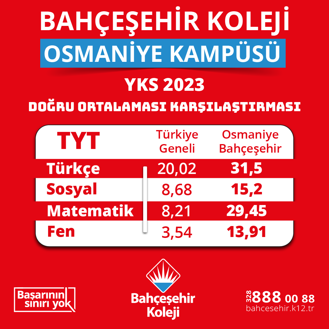 BK_Osmaniye's tweet photo. 🎓 Bireysel başarıda olduğu gibi kitlesel başarıda da biz açık ara farkla öndeyiz. 🚀🌟 Kazanılmış bir gelecek için siz de Bahçeşehir Koleji'ne kayıtta geç kalmayın. 💼📚

#BahçeşehirKoleji #Başarı #EğitimdeÖncü #GeleceğeGüvenleAdımAtın #KayıtBaşvurusu #Okul #Eğitim #Öğrenci https://t.co/omrMoJDFso