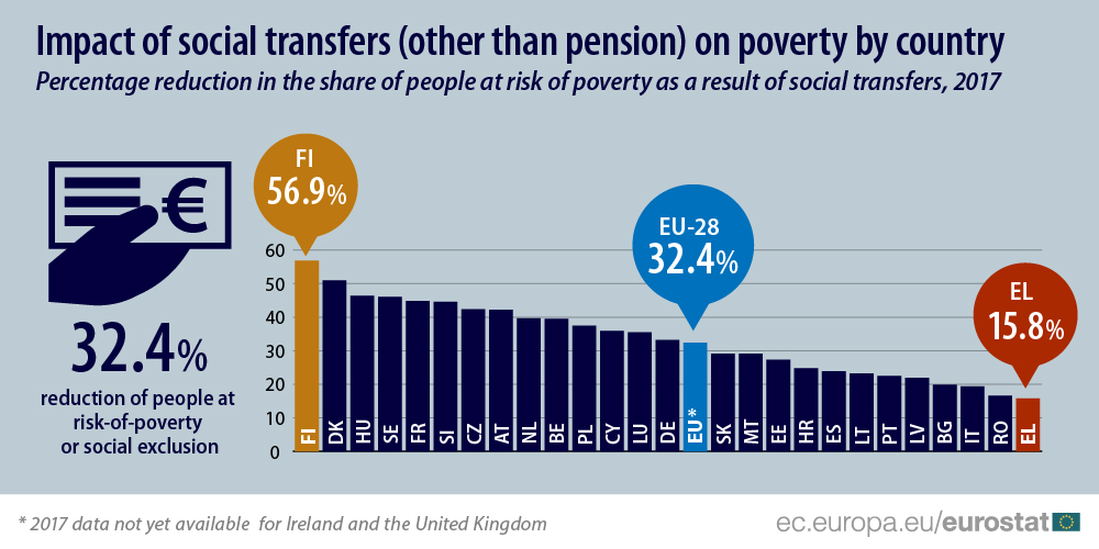 Oggi a migliaia di italiani poveri è stato tolto l'unico sussidio che gli permetteva di sopravvivere. E questo in uno dei paesi UE che aiuta meno i poveri (vedi dati pre-RdC). Complimenti a Meloni per infierire su chi è in difficoltà e Renzi e co per preparare il terreno!