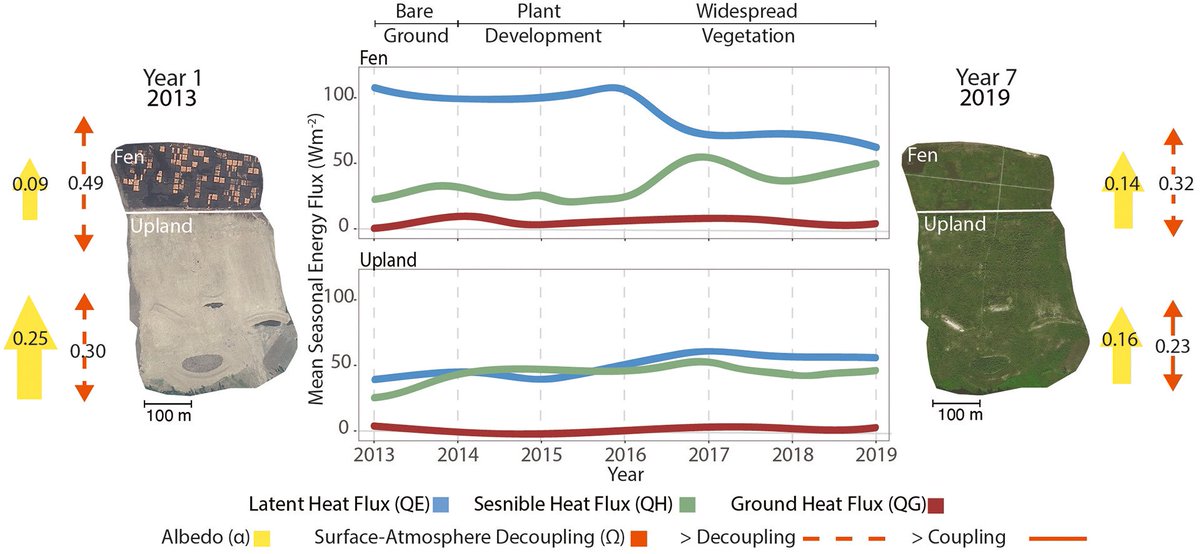 natapopovic's tweet photo. Happy to share our most recent Nikanotee paper capturing surface energy dynamics during the initial seven years of ecosystem evolution post-construction 
@UW_Hydromet 

#boreal #reclamation

https://t.co/vOWyN4TQq8 https://t.co/g4kebHaSfK