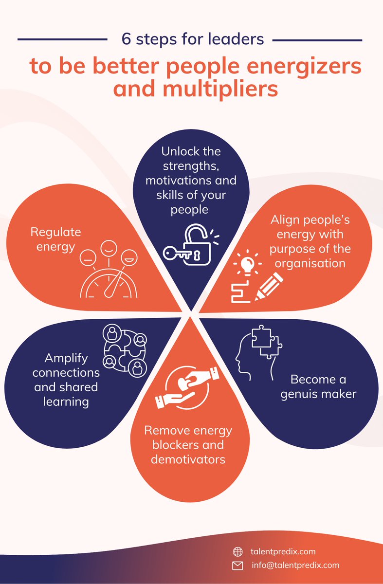 TalentPredix's tweet photo. "In today’s hyper-competitive, complex, and #fastchanging environment, leaders need to be people energizers, unlocking and multiplying the #strengths, energy, and ideas of others through supportive, empowering, and inspiring leadership."-James Brook (CEO &amp; Founder, TalentPredix) https://t.co/ifP6sR4Tjh