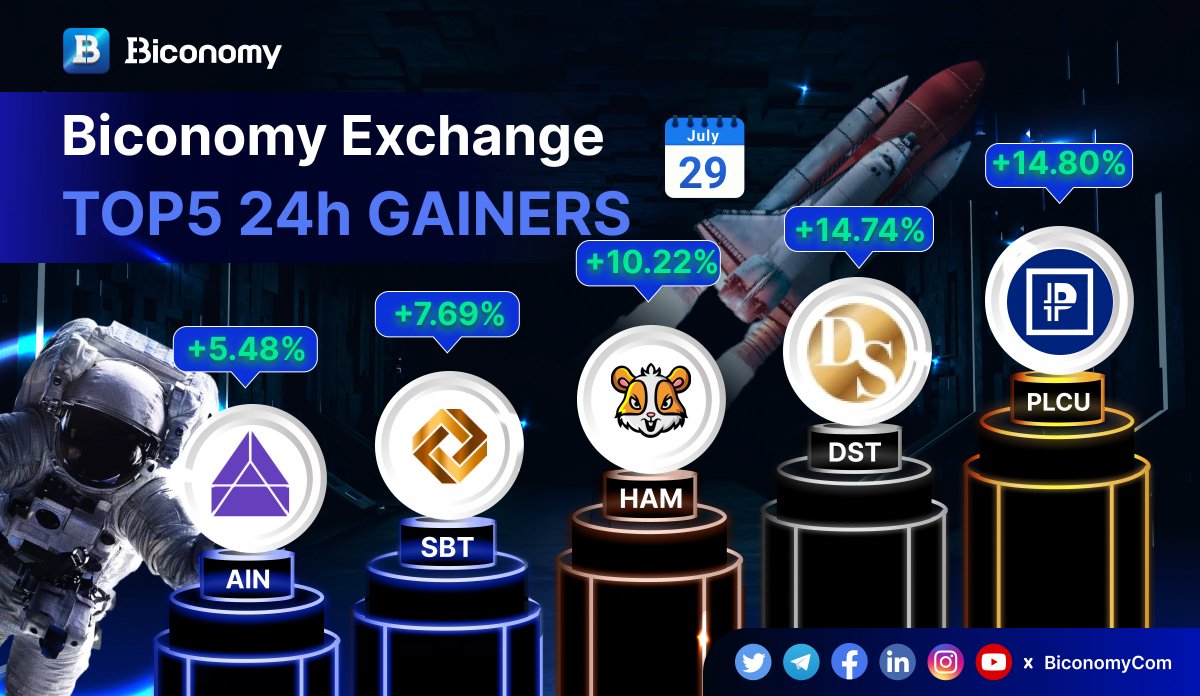 BiconomyCom's tweet photo. 🚀#BICONOMYEXCHANGE MARKET STATS 🚀 

🚀TOP GAINERS IN #BICONOMY 🏆

$PLCU @plcu_official
$DST @bitone_twit
$HAM @_hamster_coin
$SBT #SolBit
$AIN @ainetwork_ai

✅JOIN US: https://t.co/r4JBysetIs

#BIT #Crypto #Trading #Bitcoin #BTC #ETH #Cryptocurrencies #altcoins #cryptomarket https://t.co/pZrZ8uHQiR