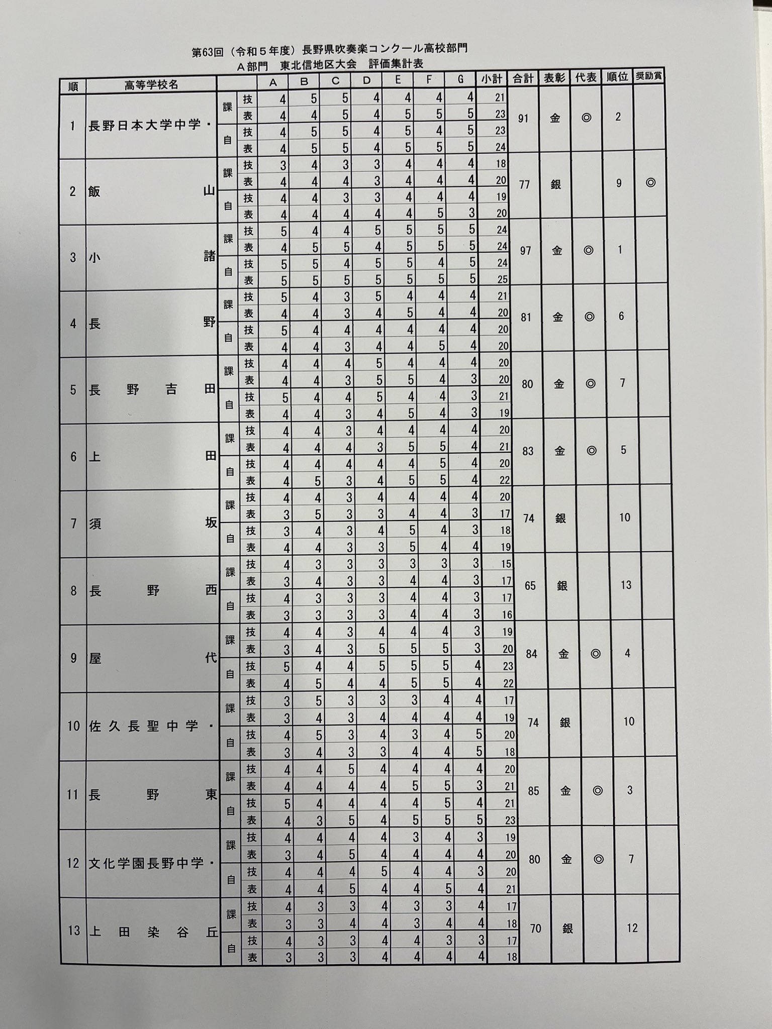 長野県高等学校文化連盟吹奏楽専門部公式X on X: 
