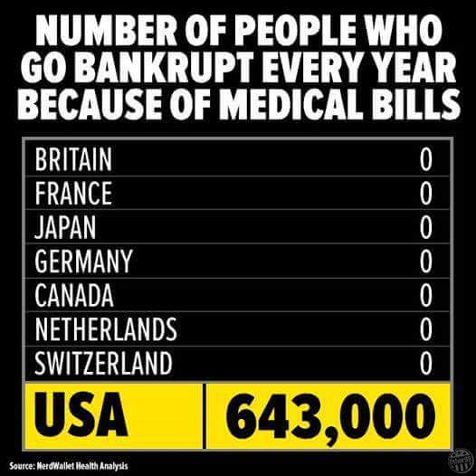 SocialistNHS's tweet photo. 🚨 In the USA, medical bills are the most common reason for bankruptcy. 

Medical bankruptcy statistics suggest that 17% of adults with health care debt had to declare bankruptcy or lose their home because of it as of 2022

NO PRIVATISATION IN #OurNHS https://t.co/GV2JFdM1GJ