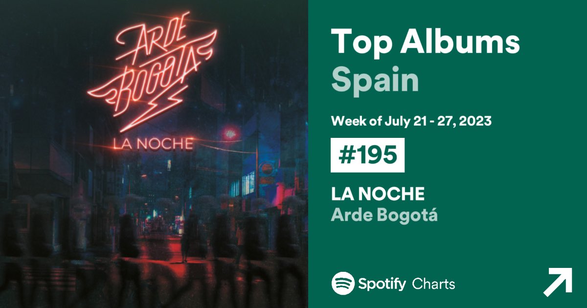 💿 Top 200 Álbumes España [21-27Jul]

Y ojo, porque el álbum debut de <a href="/arde_bogota/">ARDE BOGOTÁ</a>, “LA NOCHE”, entra por primera vez en el Top200 Álbumes España (#197) 

“cowboys de la A3” se mantiene en un gran puesto #69 

Larga vida a Arde Bogotá 🎸