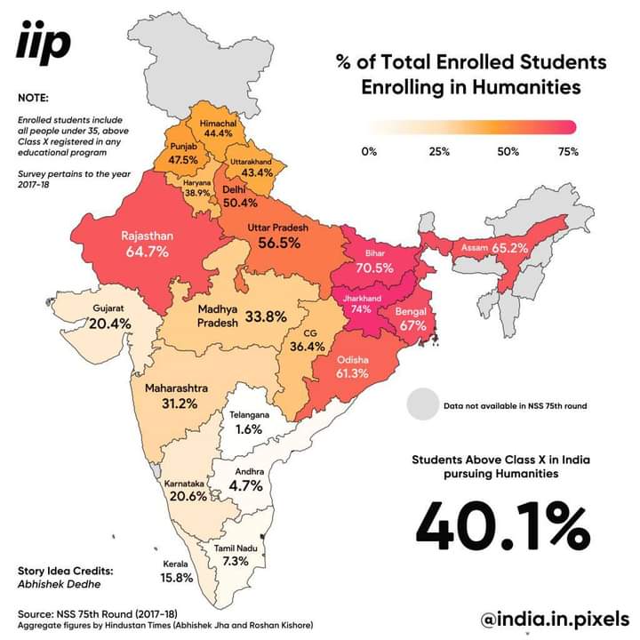 pareekhjain's tweet image. Interesting chart. This is the data of Indian states where students take humanities as a course. What do you think? Is this the reason of software boom in South Indian states?

#EIIRInteresing #EIIRData #India #Humanties
Credit: india in pixels, ViaWeb