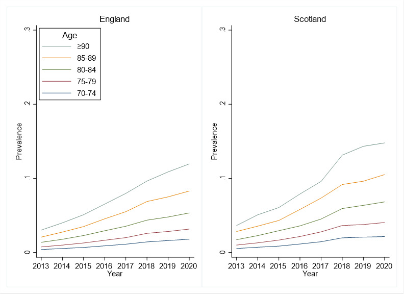 #Delirium documented on discharge summaries in England and Scotland. Encouraging trends, but reported prevalence still falls short of estimates where detection is routinely implemented e.g. academic.oup.com/ageing/article…