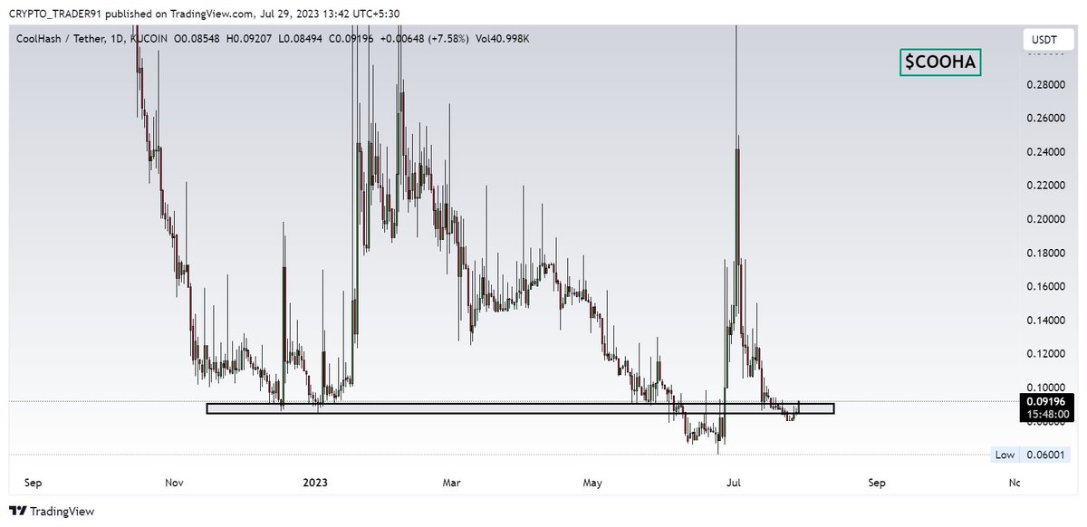 Gpt_hunter's tweet photo. #CHOOHA📌
🔸 $COOHA Back upon Support Zone 🚀🚨
🔸Buying Some here✅
🔸Join Our TG Group -https://t.co/jepVkqXx5J
#cryptocurrency #Cryptotwitter #Bitcoin #Eth #Kucoin #btc #Airdrops #Ethereum #Binance #Vgx #Stmx #ogn #loom #Imx $Vgx $Stmx $Aogn $Knc $loom $Imx @CoolMiningGame https://t.co/xRfct0Tnty