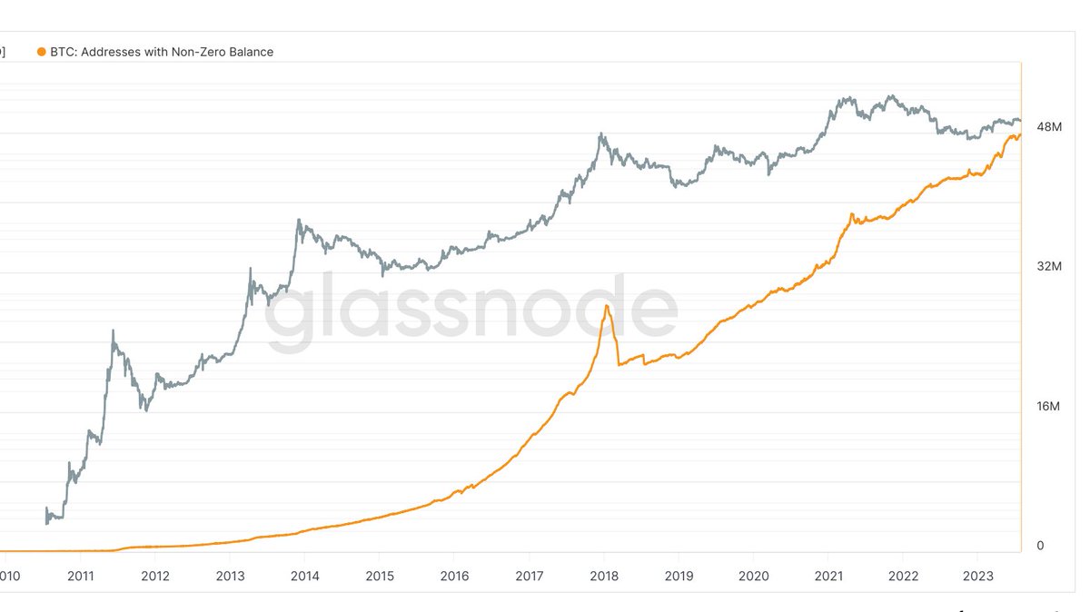 There are over 47 Million #Bitcoin holders. Below shows the number of Bitcoin holders from 2010 to around 2 days ago. The accumulators are real. Not even 1% of the world population holds the 'Digital Gold' yet.