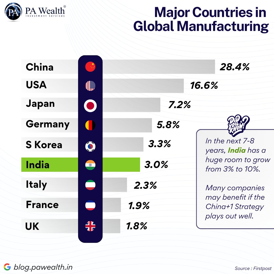 pawealthh's tweet photo. India has a huge room to grow from 3% to 10%, If China+1 Strategy plays out well.

Follow @parasbehl7
For Stocks | PMS | AIF | Mutual Funds | Startup Investments

#stockmarketindia #networkfp #rakeshjhunjhunwala #vijaykedia #harshadmehta #sharemarket #bigbull #dmart https://t.co/glmFJVDdyb