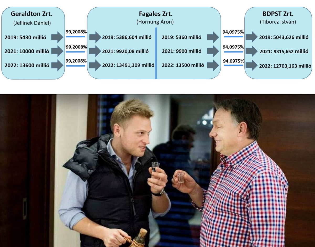 panyiszabolcs's tweet photo. How money from a Hungarian "pro-government businessman" is secretly flowing to Viktor Orbán's family using a method very similar to money laundering: @G7gazdasag has revealed a scheme were so-called 'preferred shares', front companies and stooges are used to hide the money flow.
Geraldton Ltd, formally owned and controlled by pro-Orbán real estate billionaire Daniel Jellinek, actually pays 99.2008 percent of the dividends to another company, Fagales Ltd, which is owned by an unknown realtor from a small town, Áron Hornung. A system of preferred shares are used for diverting the majority of the Jellinek-owned company's profit to the company of Hornung.
However, Hornung happens to be a high school friend of István Tiborcz, Viktor Orbán's son-in-law. According to @G7gazdasag, a Hungarian economic site, Hornung's company, Fagales Ltd, is then paying most of its dividends to an unknown beneficiary who holds a preferred share in the company.
Although it's not public who that unknown owner is, but, coincidentally, the company of Orbán's son-in-law, BDPST Ltd, receives the same amount of dividends from a similarly unknown company every year. More interestingly, that amount of money received is always exactly the 94.0975 percent of the total dividends that Fagales Ltd is paying.
To sum it up: although it's not publicly available information that Fagales Ltd is paying that money to BDPST Ltd, but the amounts and percentages that one is paying and the other is receiving always match.
The amount of money Orbán's family received this way was €33 million (HUF 12,7 billion) in 2022, and more than €70 million in total.
Source: https://t.co/50lUoA0qon