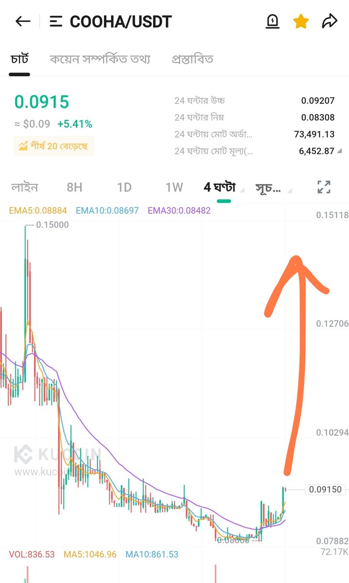 RasedulV's tweet photo. #COOHA_Added_some_here 🐳

♻️ #Chart_looks_extremely_bullish_and #bottomed.
♻️ #Expecting_huge_pump_from #here_anytime. 🚀

🔳• BUYING :  91-92
🔳• TARGET : 30% + 2X ♻️

RISK - 5% -10% Use (StopLoss)

#Expecting_big_bounce_from_here 🚀 https://t.co/Fvc0KWxrv8