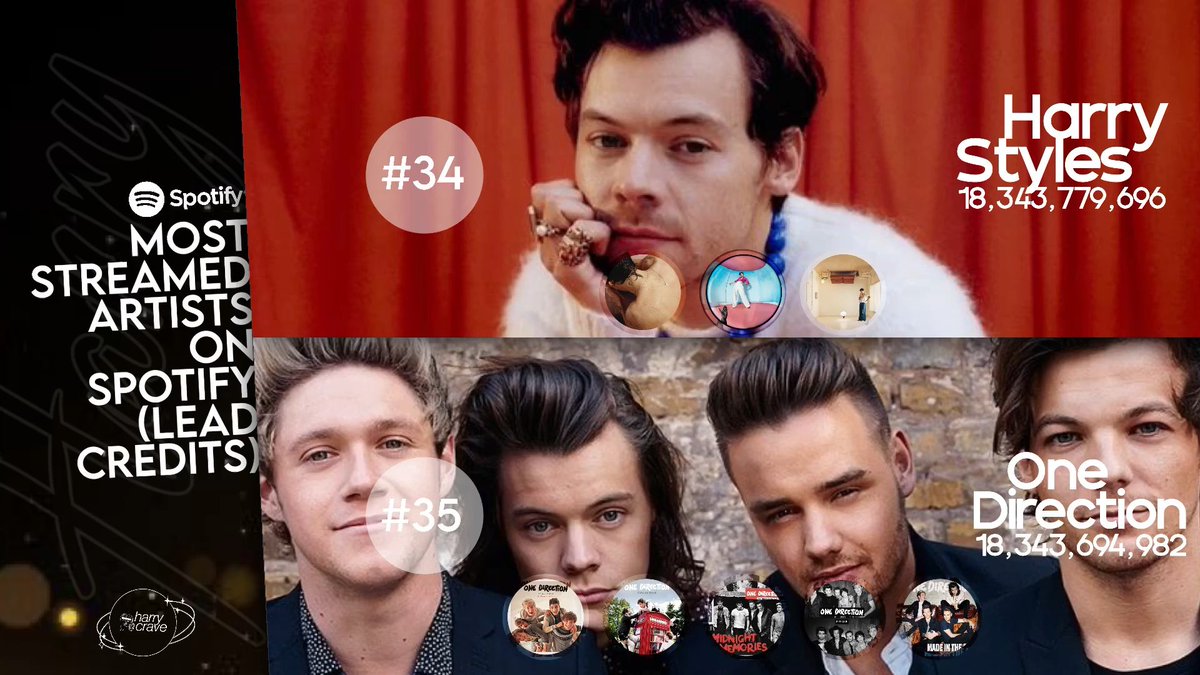 theHScrave's tweet photo. 🍾| @Harry_Styles (37 tracks) has surpassed @onedirection (123 tracks) and is now the 34th most streamed artist in Spotify history (lead credits)

— Harry remains the artist with the smallest discography in the entire top 50. https://t.co/RvHb5aUN8L
