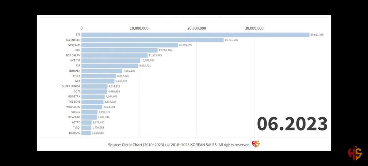 Astro in the top 20 best-selling boygroup on Circle Chart. I'm so proud of my boys. They really worked hard coming from a small company climbing up there. Well done my boys 💜👏🏼
#Astro #MJ #JinJin #ChaEunWoo #MoonBin #Rocky #YoonSanHa #아스트로 #엠제이 #진진 #차은우 #문빈 #윤산하