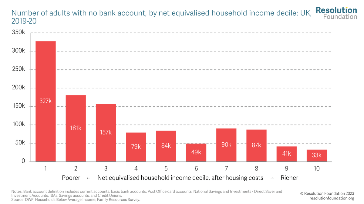 resfoundation's tweet photo. Who are the 1.1 million households across Britain who don’t have a bank account at all (not just those who can’t get one at Coutts)? Our COTW shows Britain’s ‘unbanked’ are hugely disproportionately likely to be poor... https://t.co/6O8CCztgUg https://t.co/bzbOvEUus9