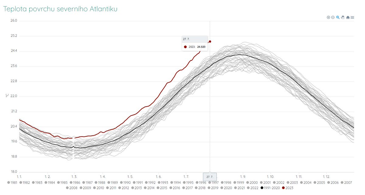 Toto jsem dával včera. A už dnes to neplatí... Tento rok je opravdu výjimečný. Psát sem denně o novém maximu nemá smysl, denně aktualizované hodnoty globálních parametrů (teplota oceánů, vzduchu, množství ledu atd.) můžete sledovat na mém webu envidata.cz/pages/global/i….