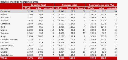 L’any 2021 el model de finançament torna a castigar Catalunya:

- És el 3r territori que més aporta

- És el 10è en recursos rebuts, per sota de la mitjana

- Cau al 14è lloc si es té en compte el cost de la vida

Fa 12 anys que rebem un finançament inferior la mitjana. 👇🏻