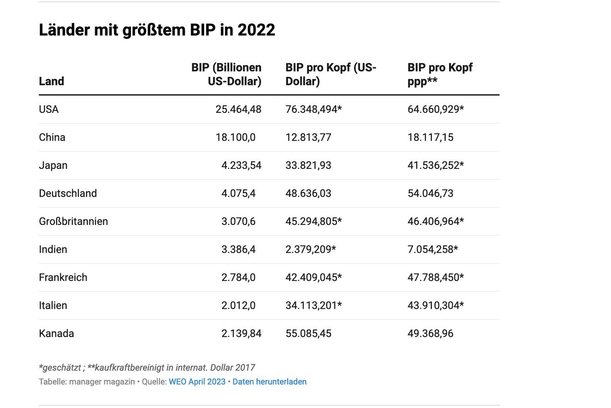 Bibobach's tweet photo. @Scheib1Scheibe @Safka111 @Shubik1 Und trotz des angeblich schlechtesten Wachstums weltweit Platz 4. https://t.co/XlL7CGBApx